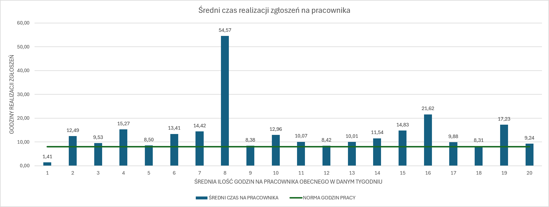 Średni czas realizacji zgłoszeń na pracownika w kolejnych tygodniach z normą godzin pracy