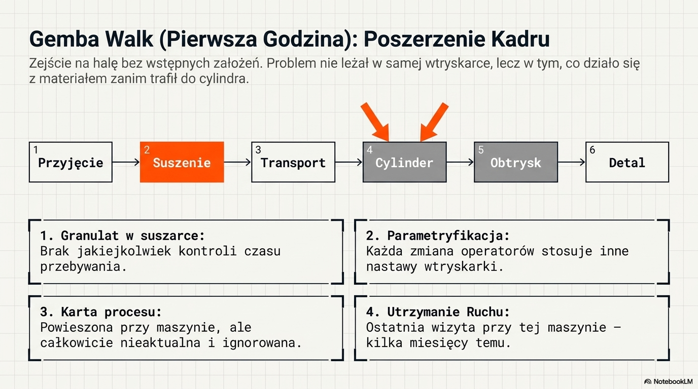 Gemba Walk — poszerzenie kadru obserwacji od suszenia do obtrysku