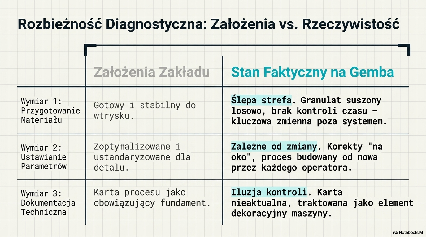 Rozbieżność diagnostyczna — założenia zakładu vs stan faktyczny na Gemba