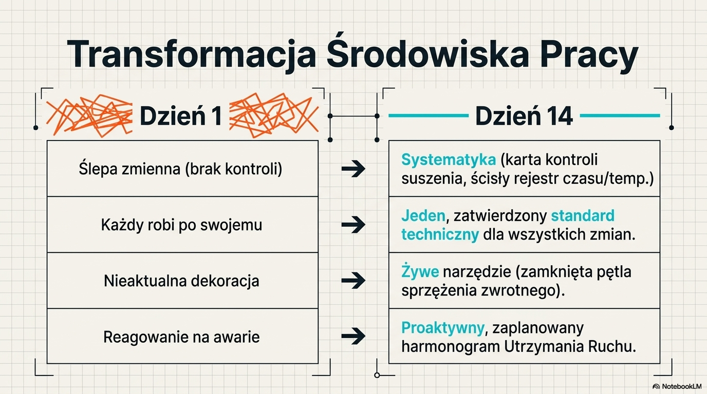 Transformacja środowiska pracy — dzień 1 vs dzień 14